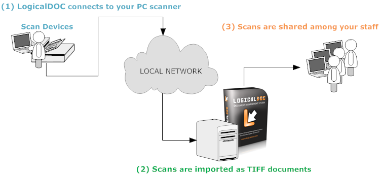 scan to logicaldoc scan to logicaldoc